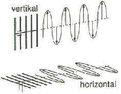 Grafik: Horizontale- und Vertikale Empangsebenen eines LNBs